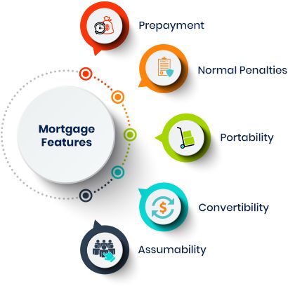 Mortgage services in North York